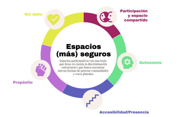 Media picture: Espais (més) segurs i participació